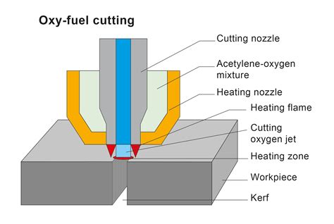 cnc oxy fuel cutting machine manufacturers|oxy fuel cutting chart.